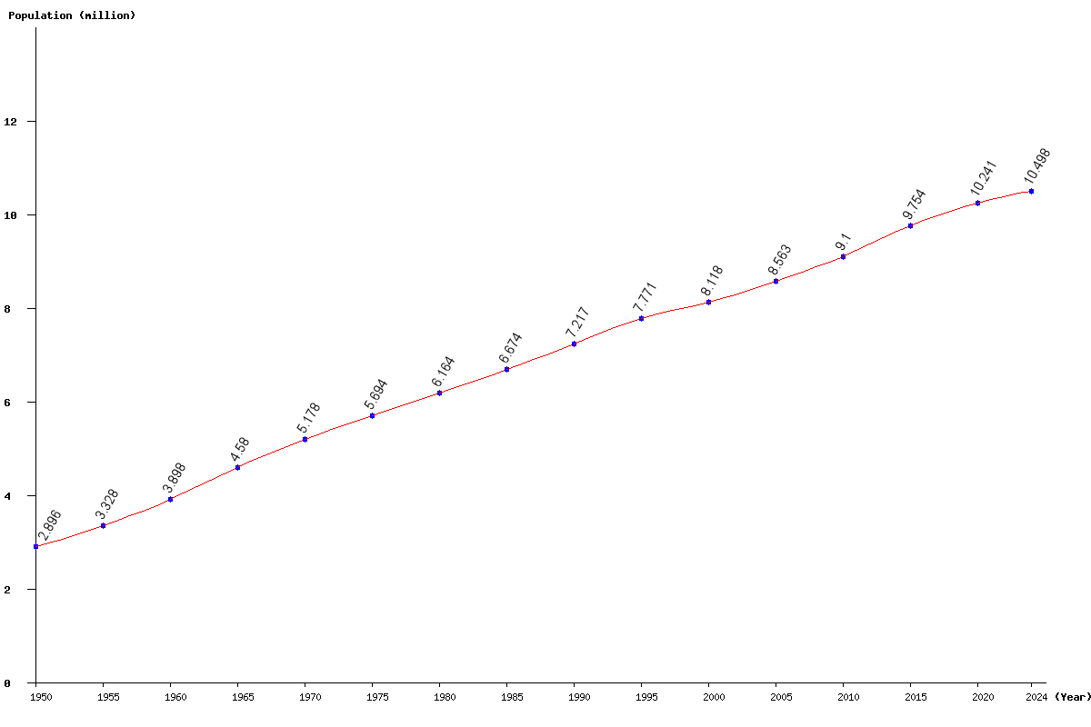 Chart population Azerbaijan Population (1950 - 2024)