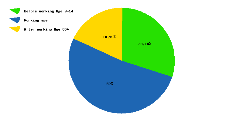 Chart working age in Bahamas