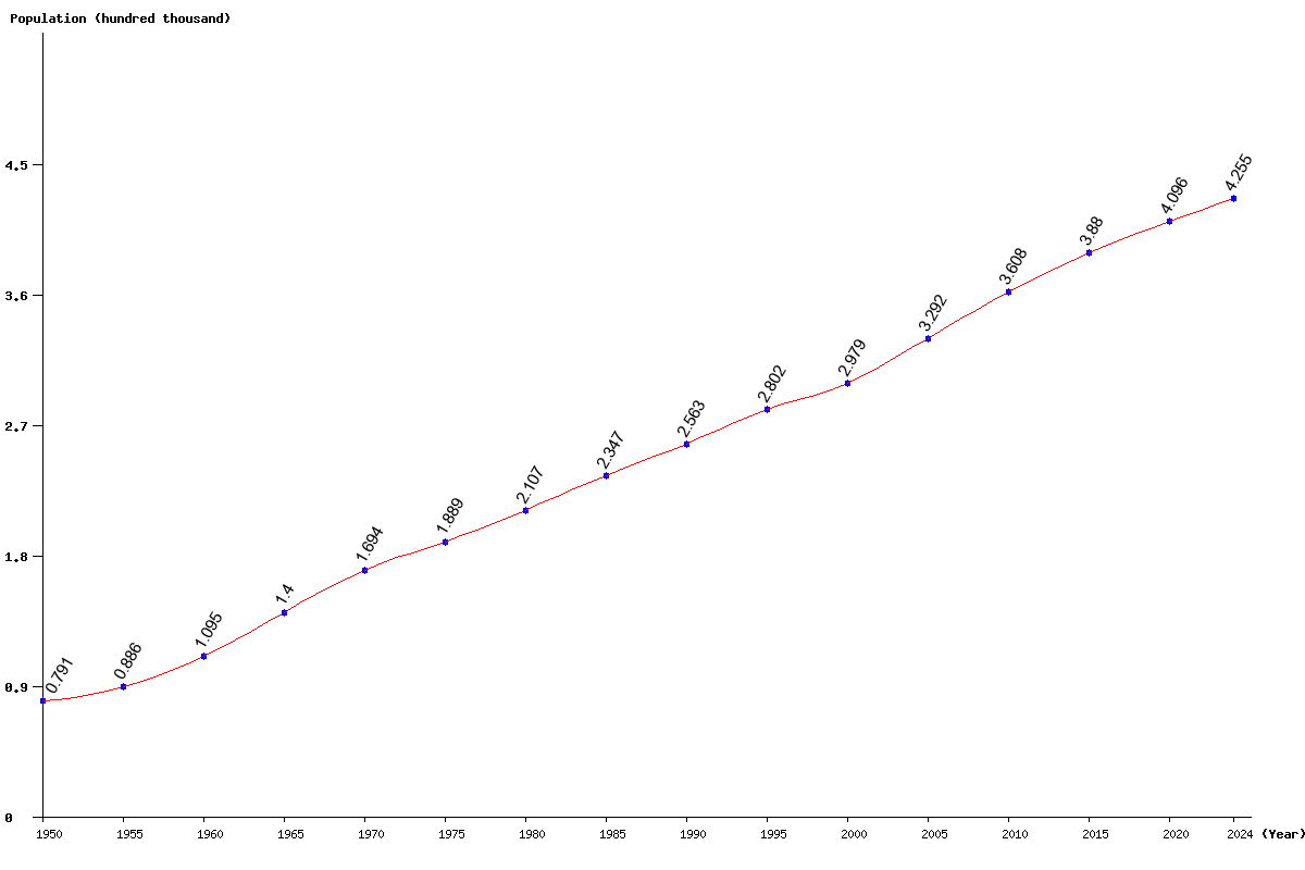 Chart population Bahamas Population (1950 - 2025)