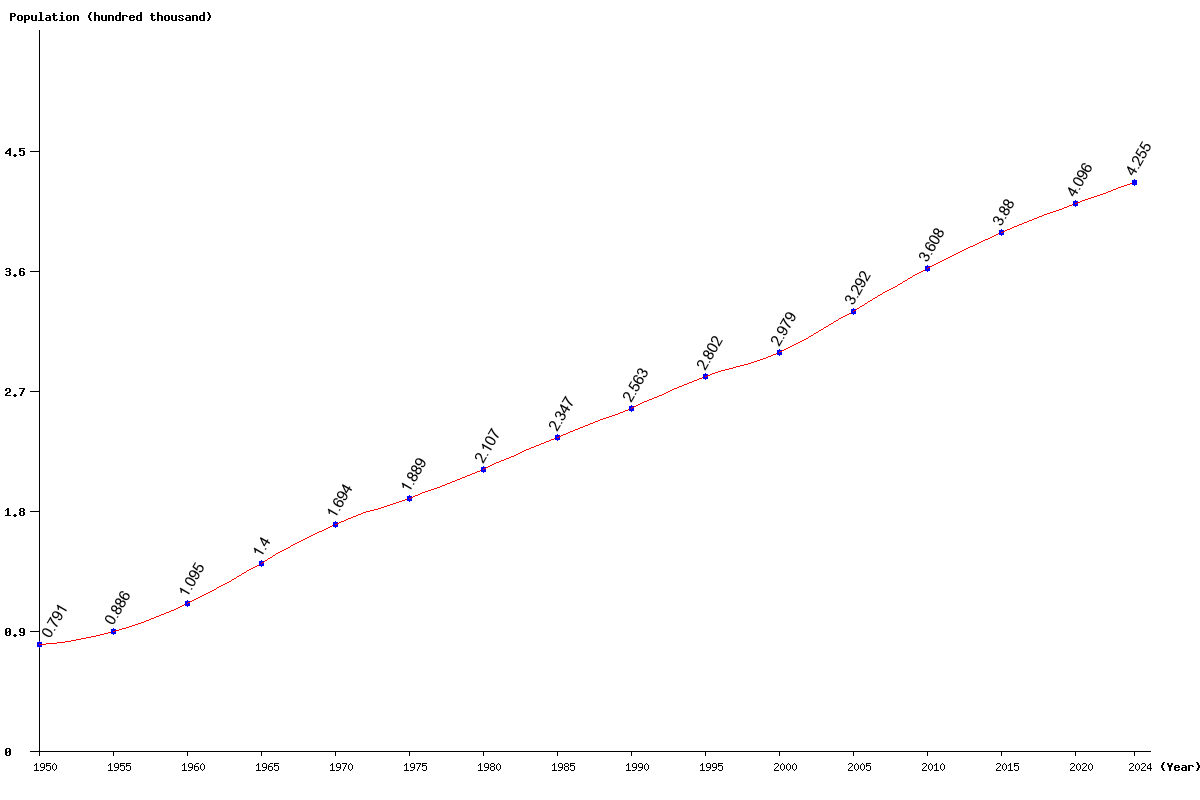 Chart population Bahamas Population (1950 - 2024)