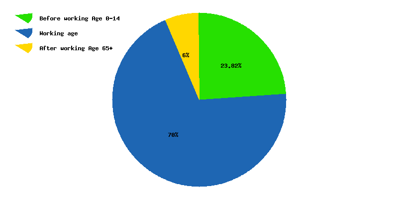 Chart working age in Bahrain