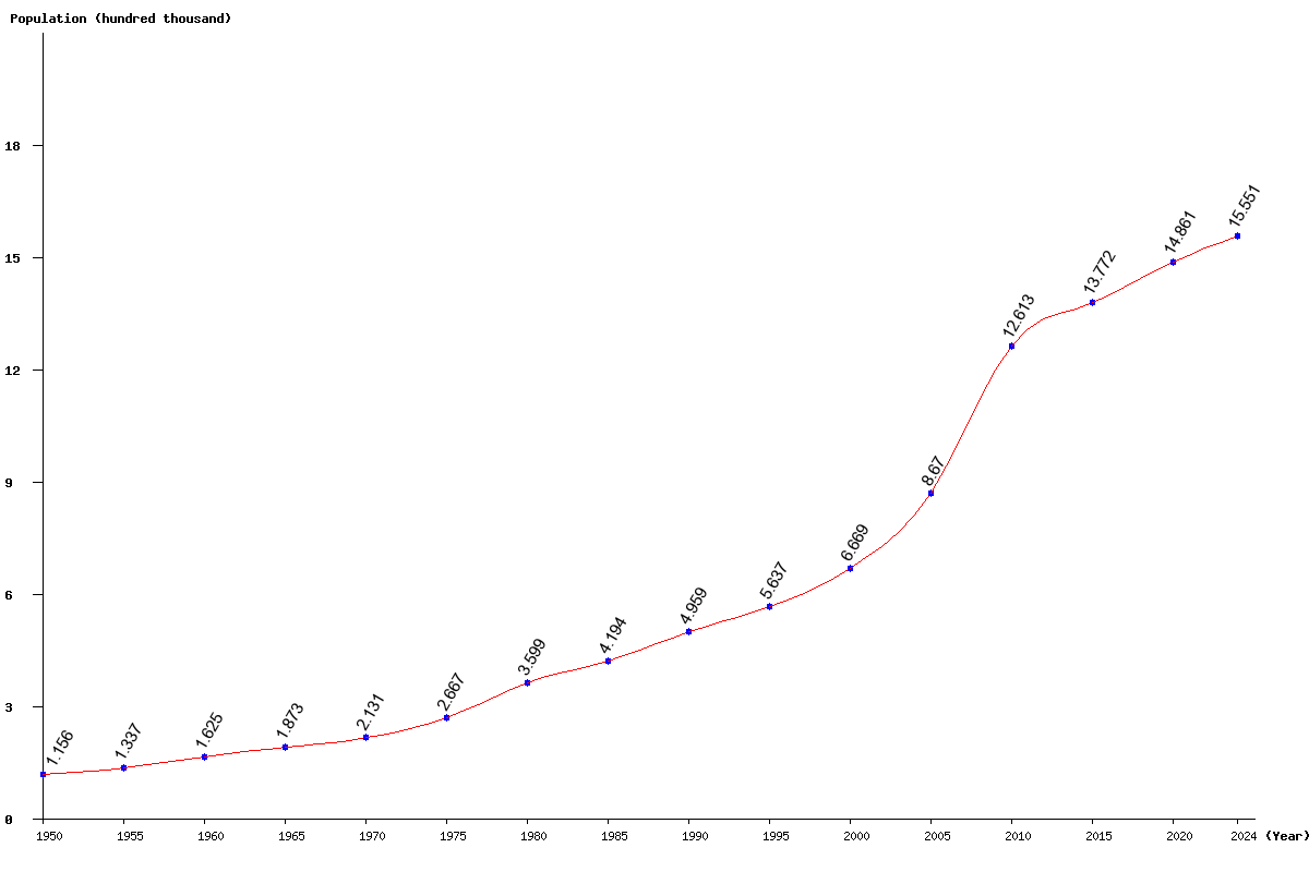 Chart population Bahrain Population (1950 - 2025)