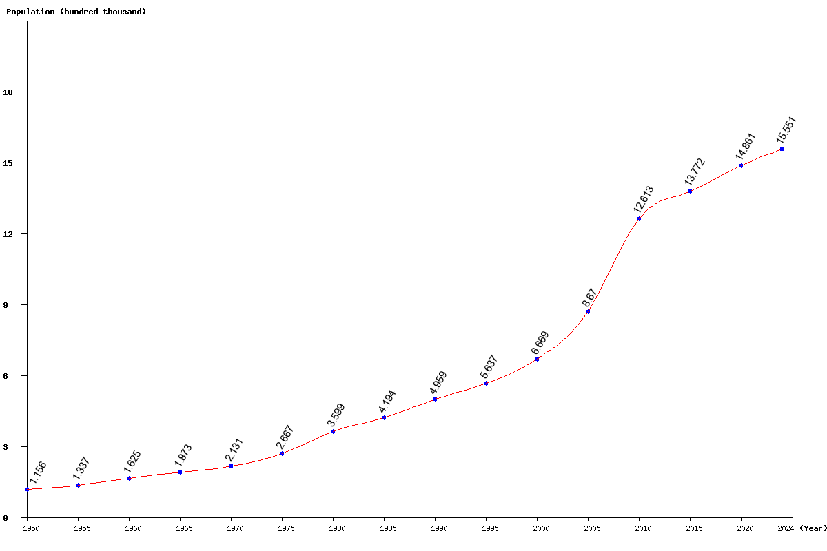 Chart population Bahrain Population (1950 - 2024)