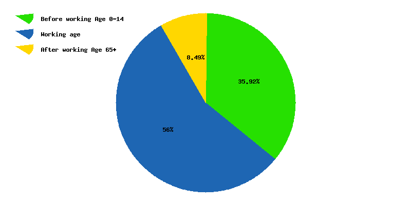 Chart working age in Bangladesh