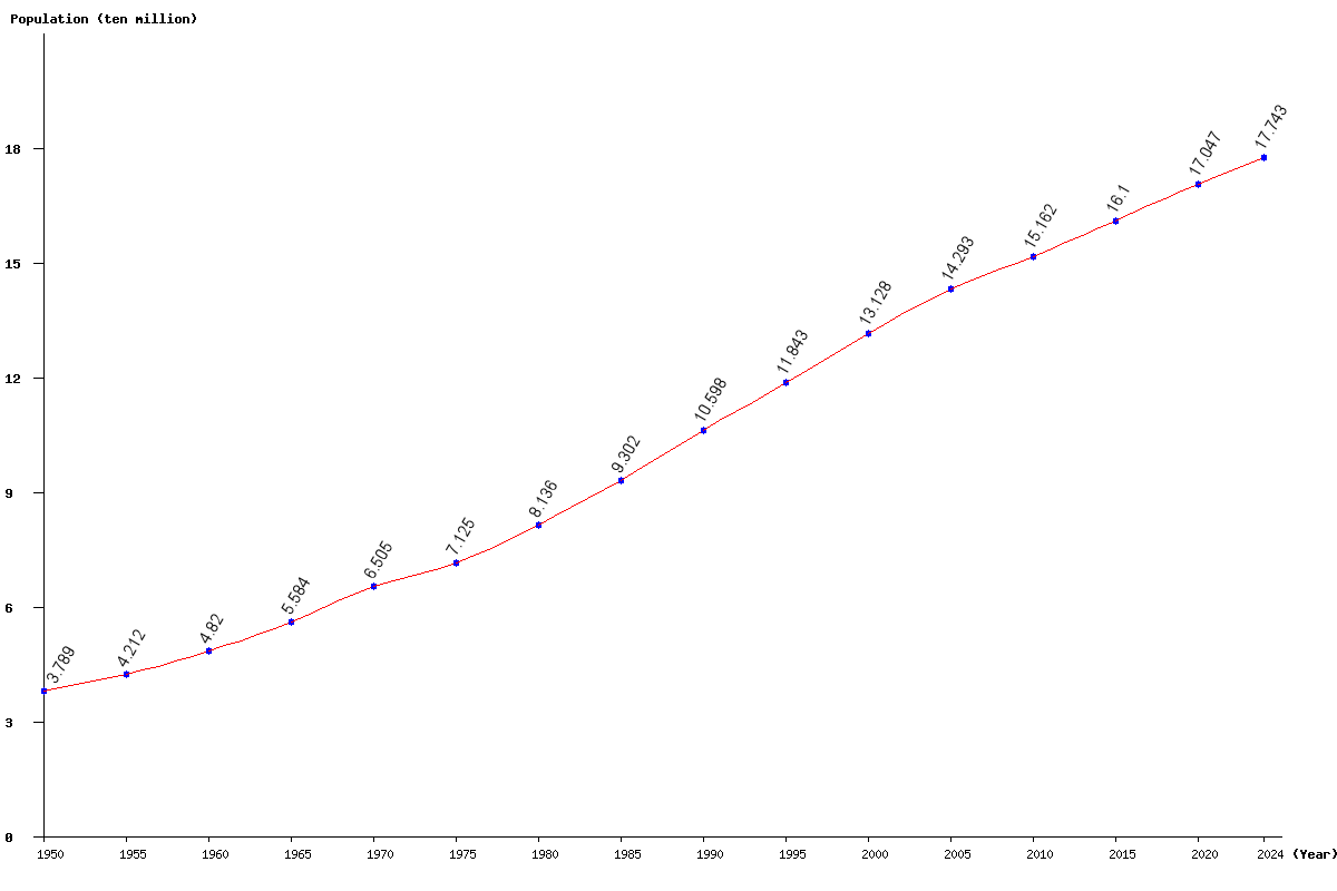 Chart population Bangladesh Population (1950 - 2024)