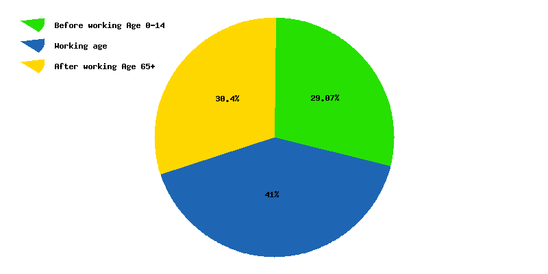 Chart working age in Barbados