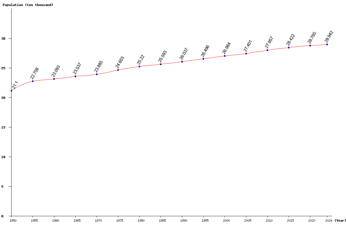 Chart population Barbados Population (1950 - 2025)