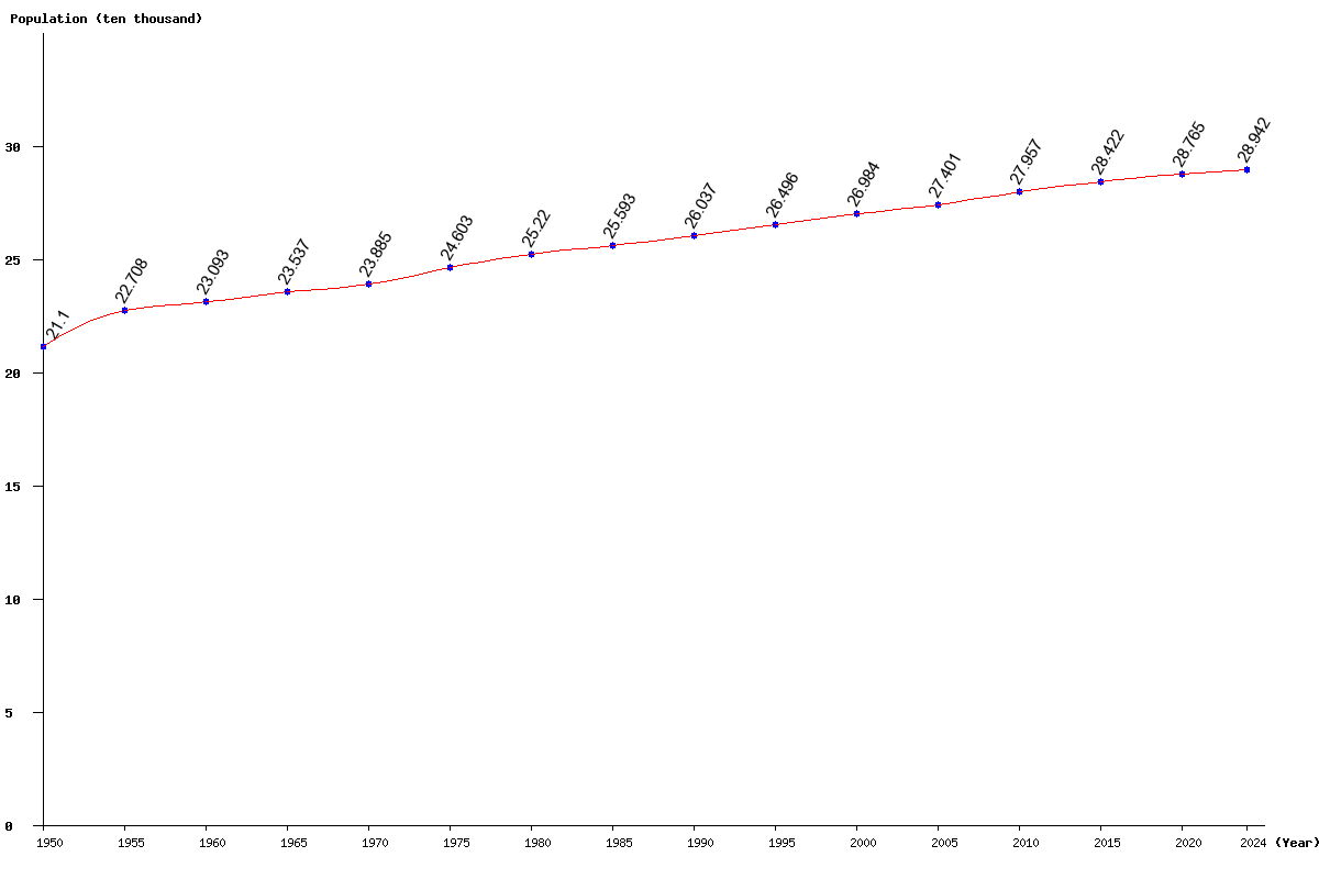 Chart population Barbados Population (1950 - 2024)