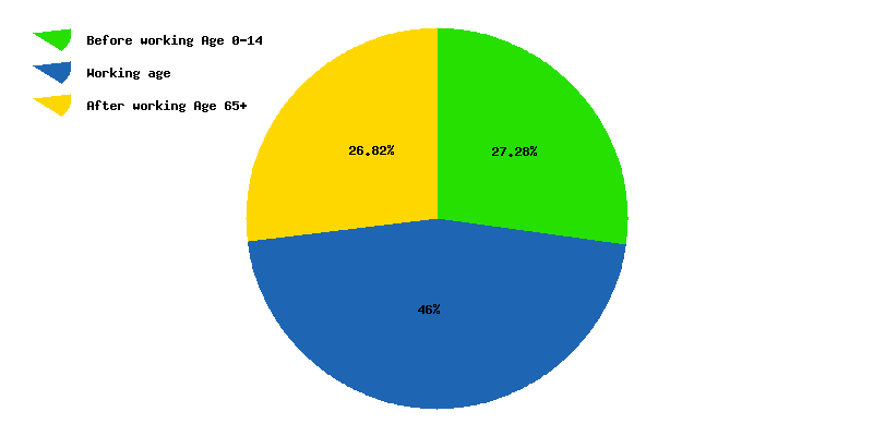 Chart working age in Belarus
