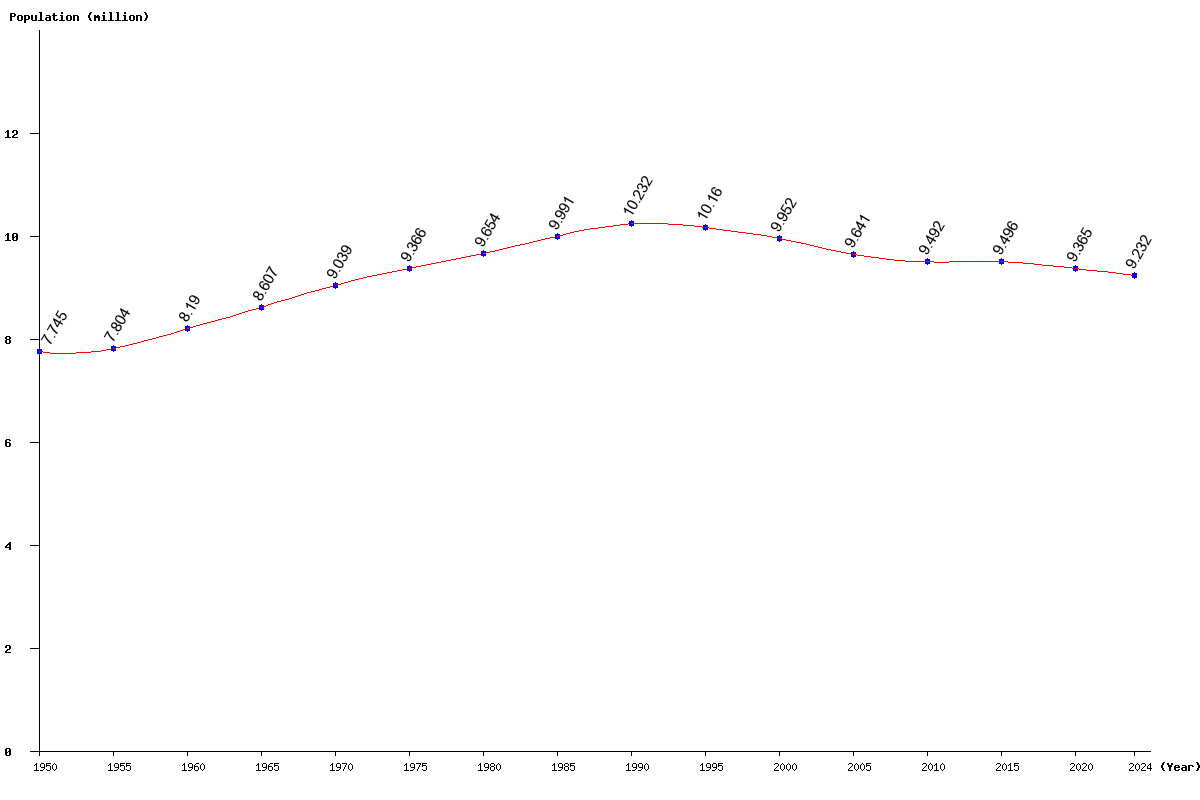 Chart population Belarus Population (1950 - 2025)