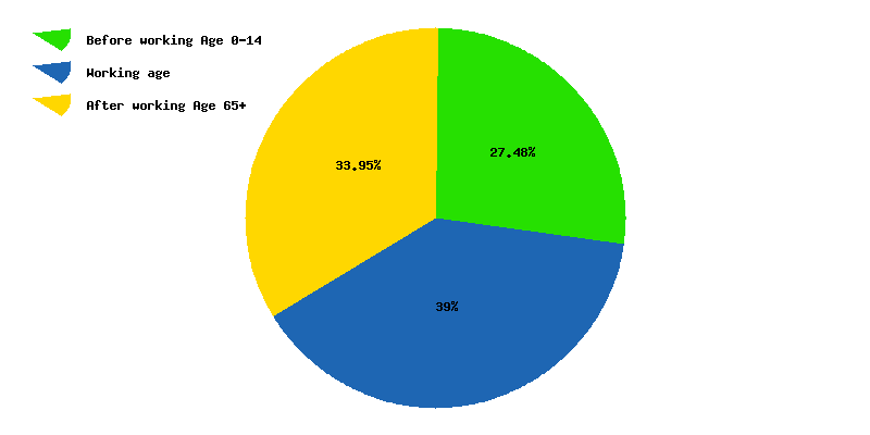 Chart working age in Belgium