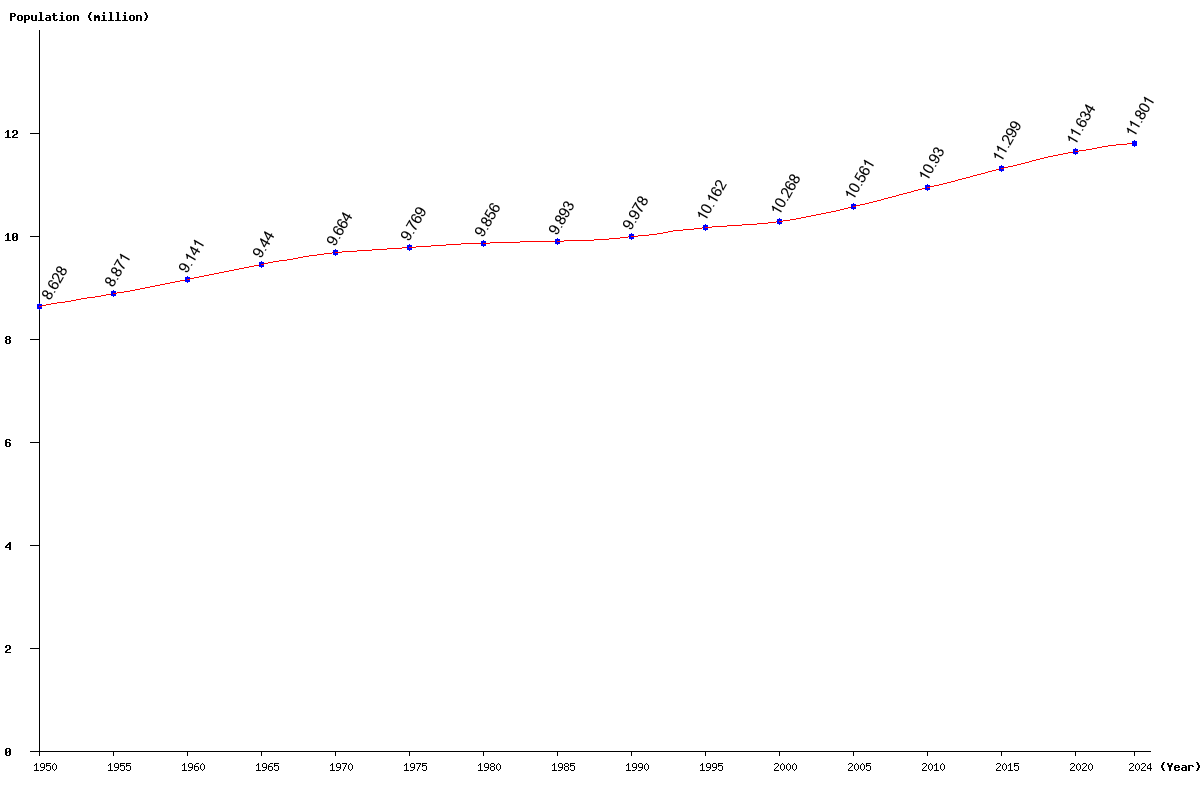 Chart population Belgium Population (1950 - 2025)