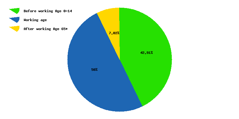 Chart working age in Belize