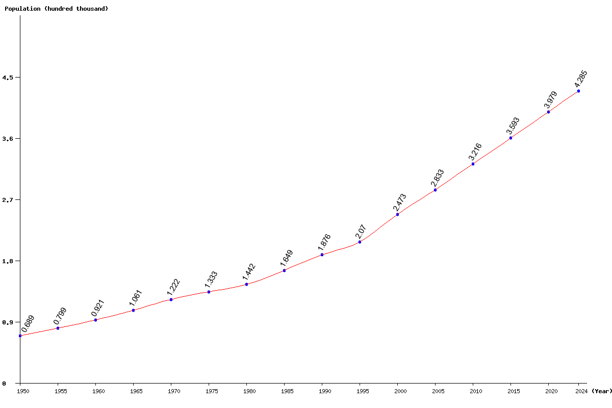 Chart population Belize Population (1950 - 2025)