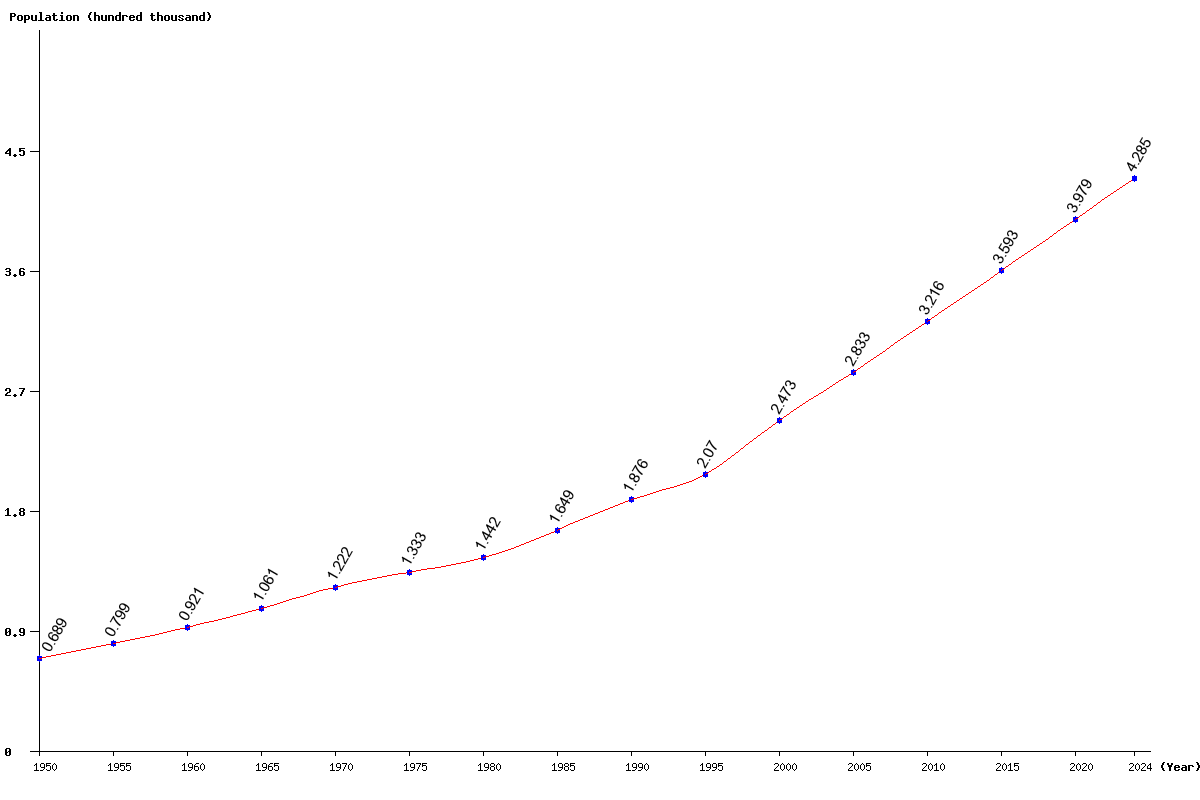 Chart population Belize Population (1950 - 2024)