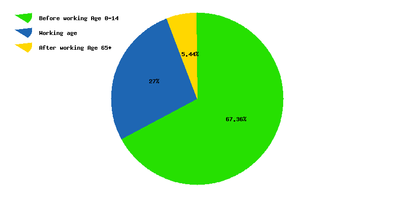 Chart working age in Benin