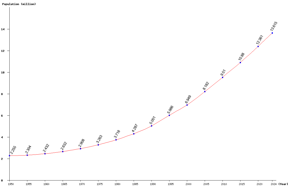 Chart population Benin Population (1950 - 2025)