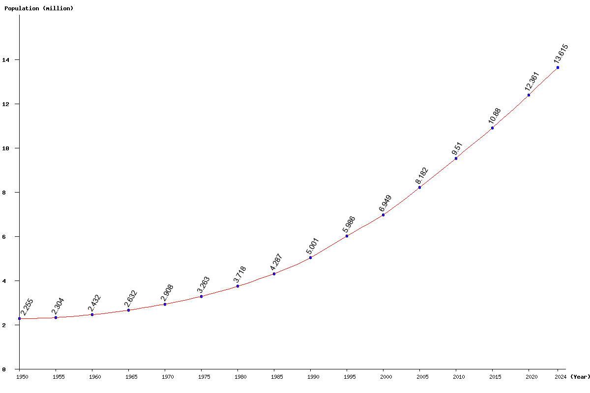 Chart population Benin Population (1950 - 2024)