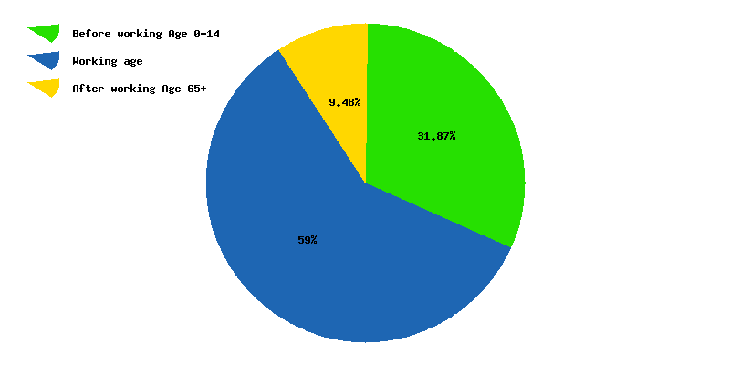 Chart working age in Bhutan