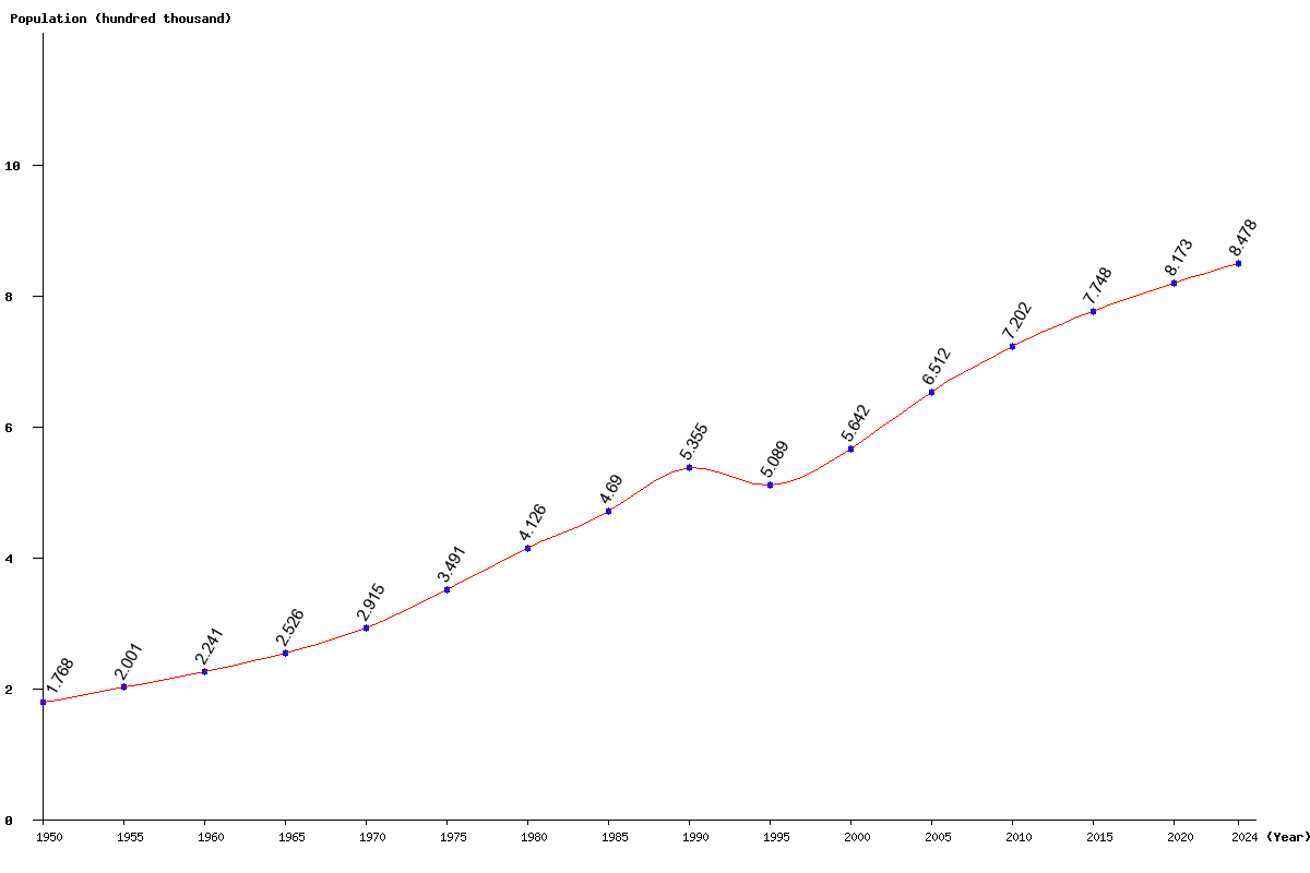 Chart population Bhutan Population (1950 - 2025)