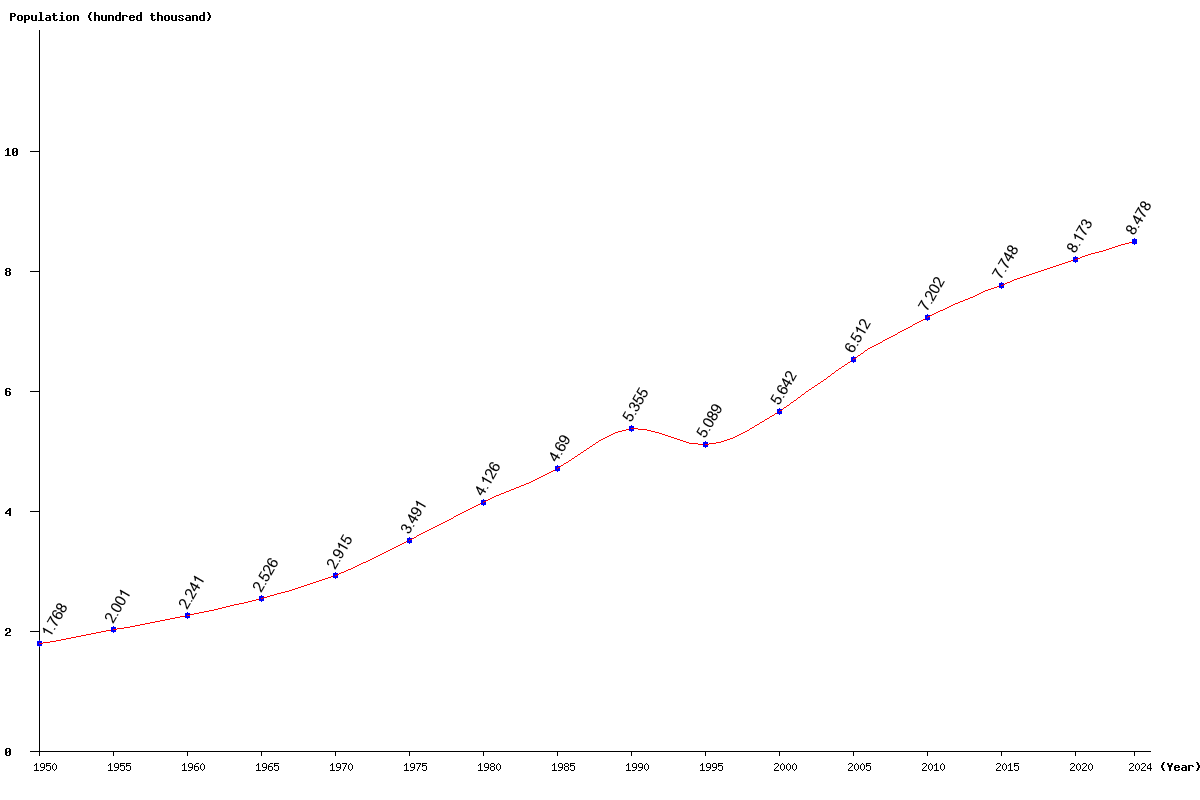 Chart population Bhutan Population (1950 - 2024)