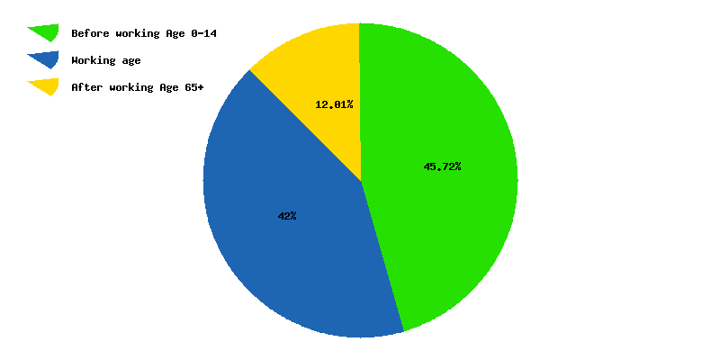 Chart working age in Bolivia