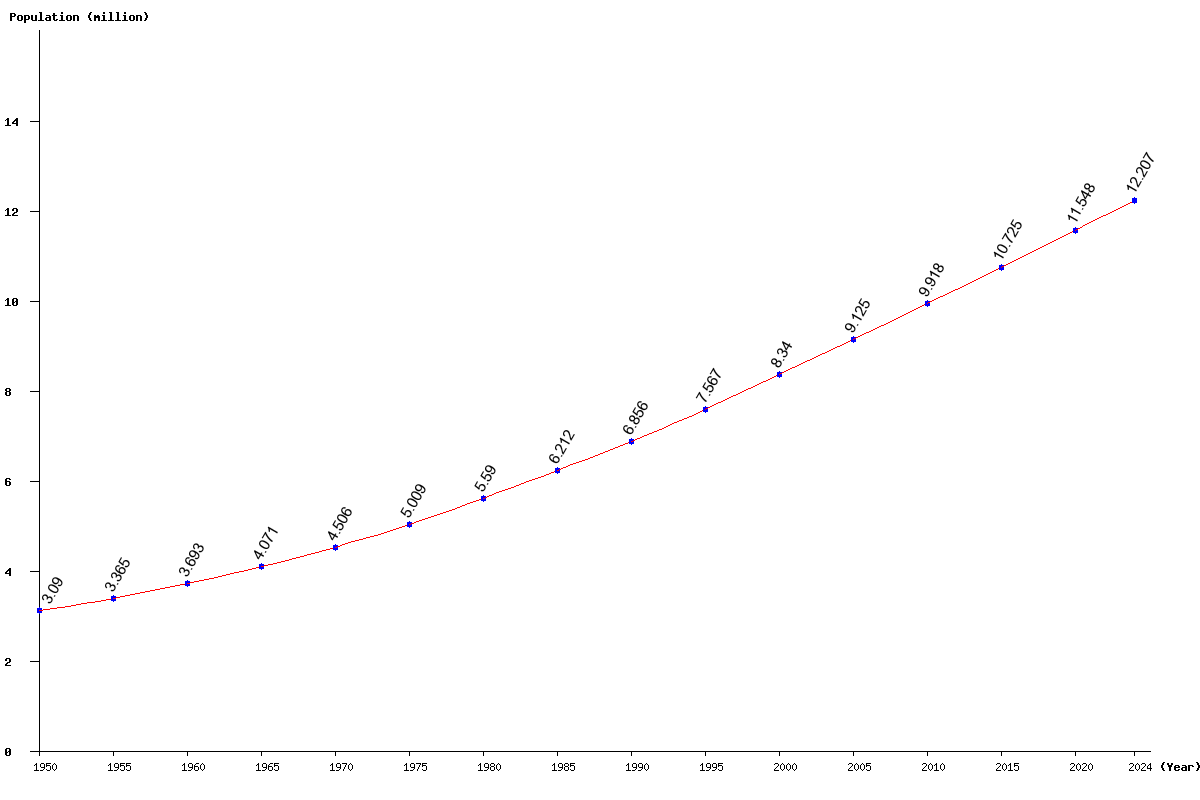 Chart population Bolivia Population (1950 - 2024)