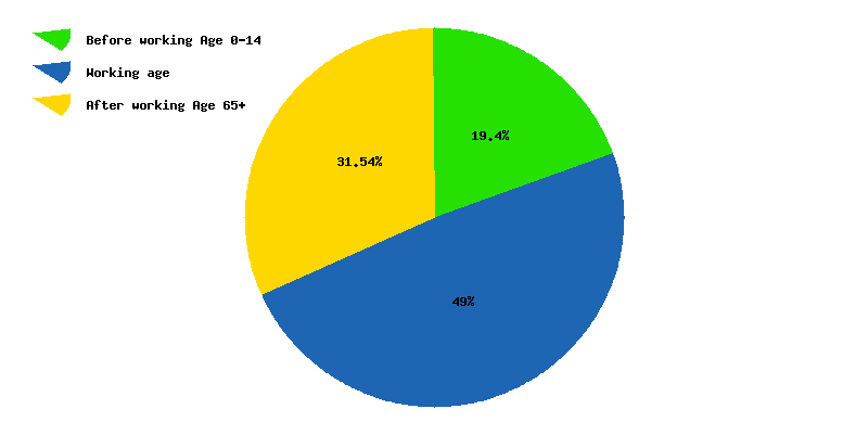 Chart working age in Bosnia and Herzegovina