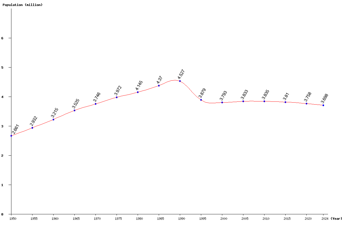 Chart population Bosnia and Herzegovina Population (1950 - 2025)