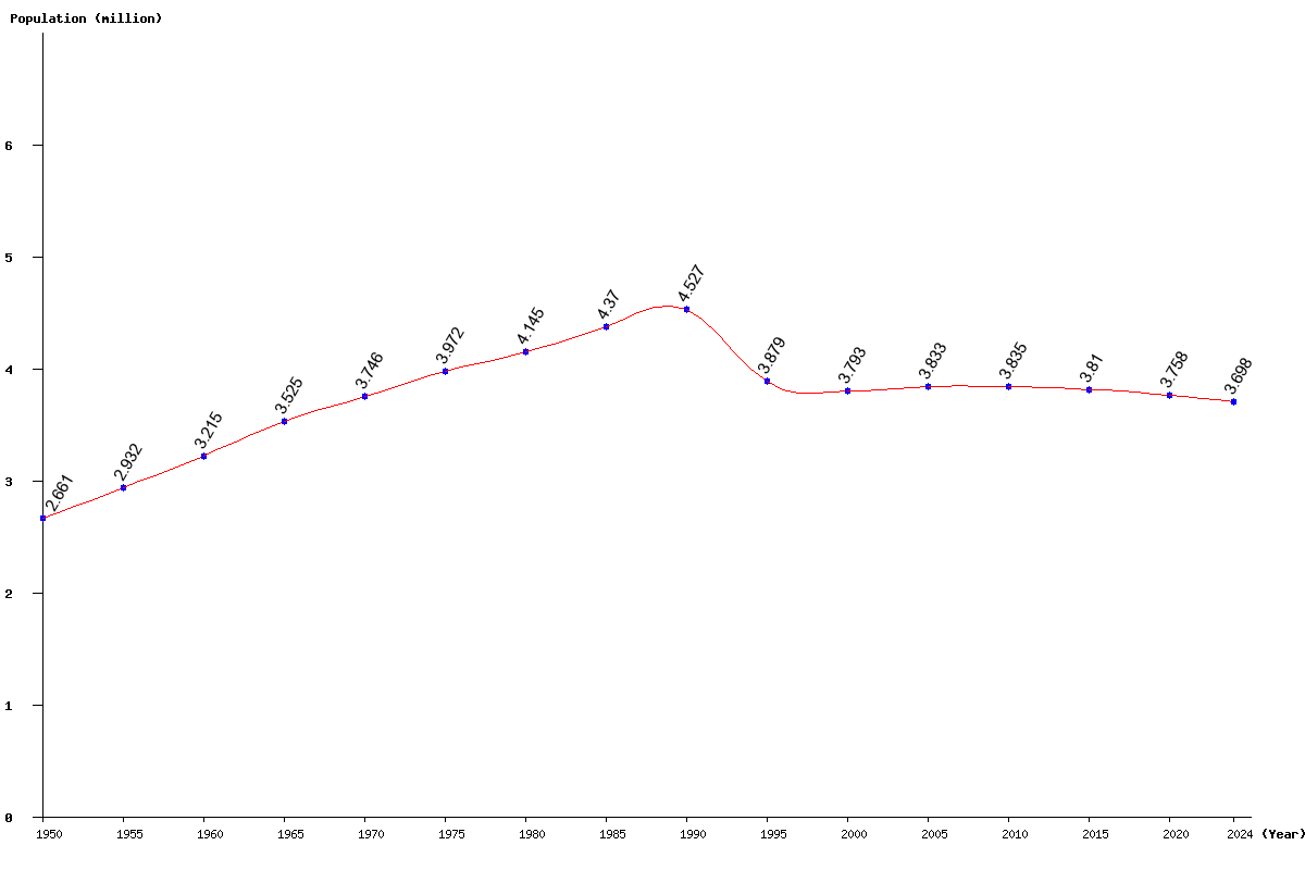 Chart population Bosnia and Herzegovina Population (1950 - 2024)