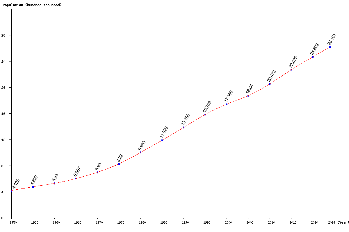 Chart population Botswana Population (1950 - 2025)