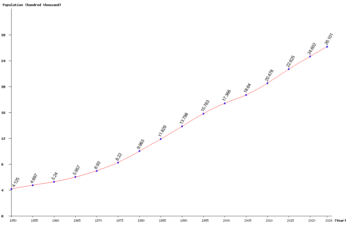 Chart population Botswana Population (1950 - 2024)