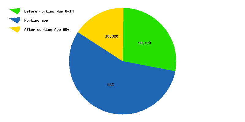 Chart working age in Brazil