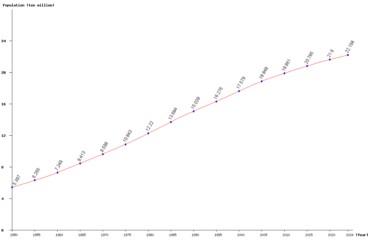 Chart population Brazil Population (1950 - 2024)