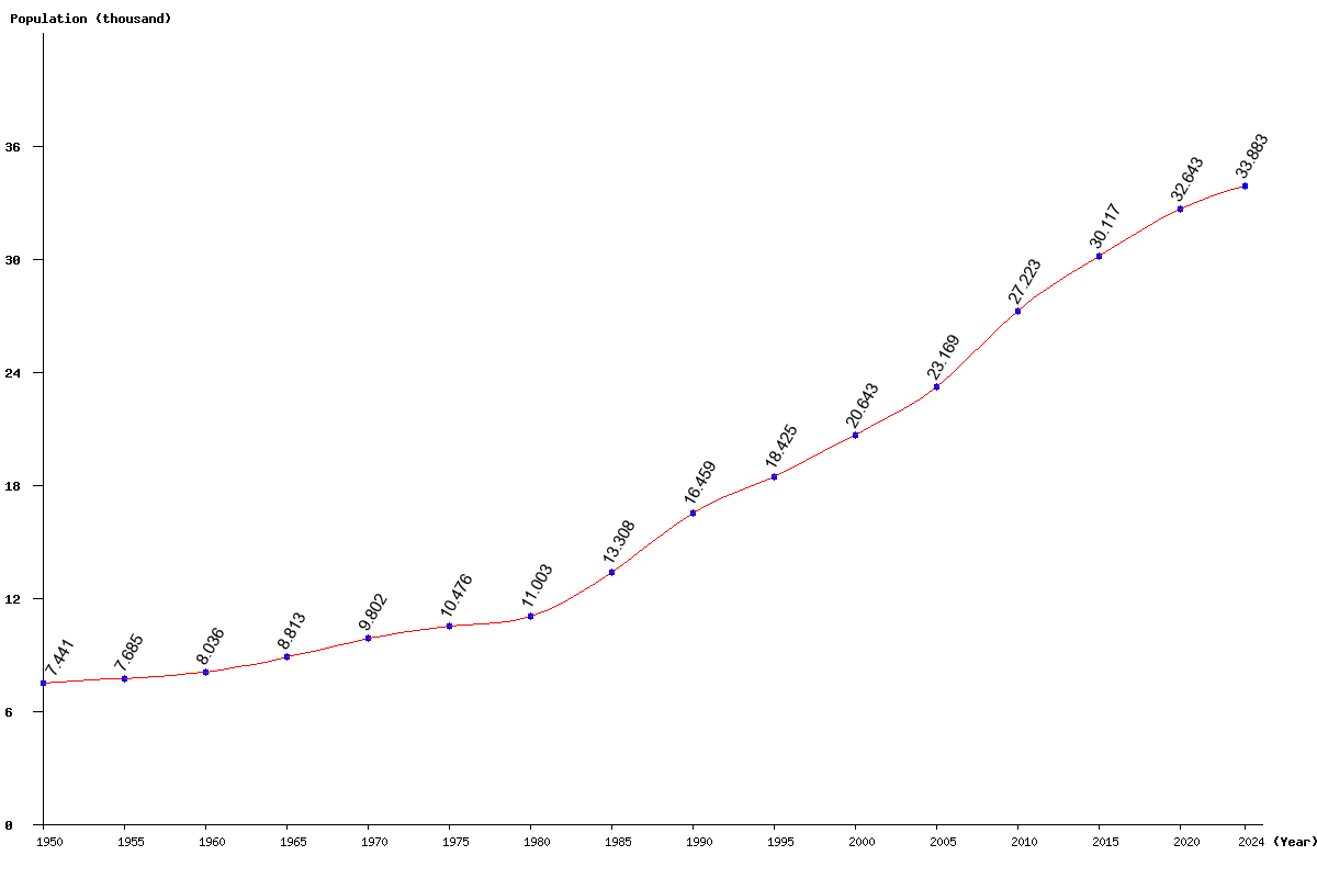 Chart population British Virgin Islands Population (1950 - 2025)