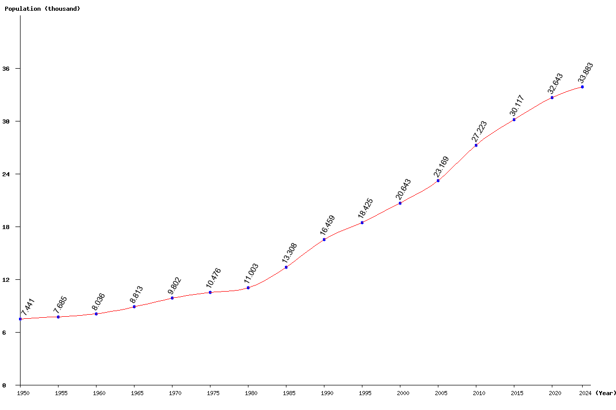 Chart population British Virgin Islands Population (1950 - 2024)