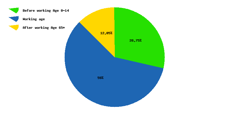 Chart working age in Brunei