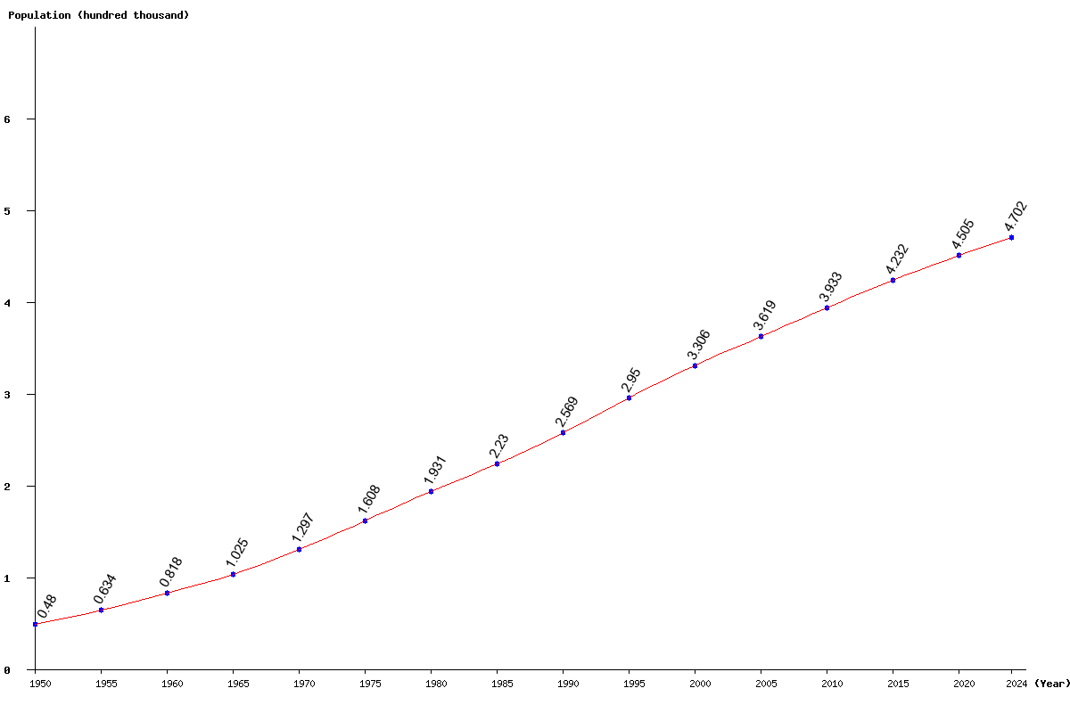 Chart population Brunei Population (1950 - 2025)