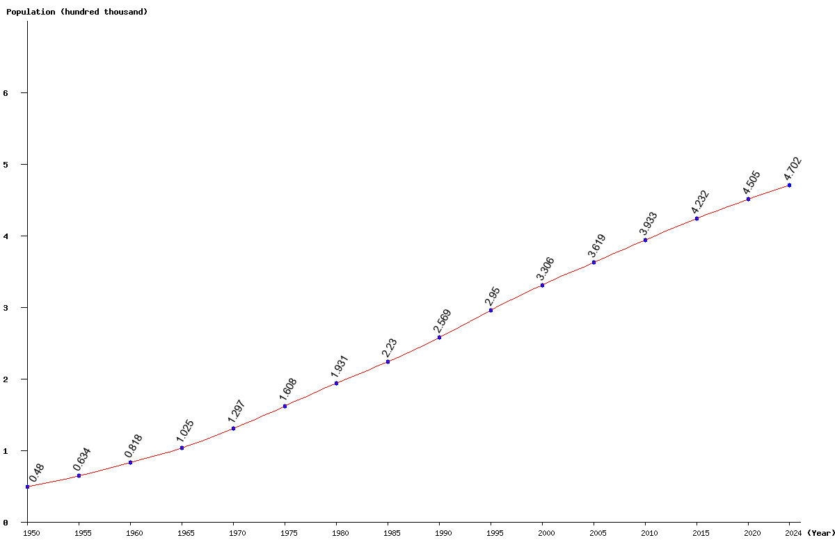 Chart population Brunei Population (1950 - 2024)