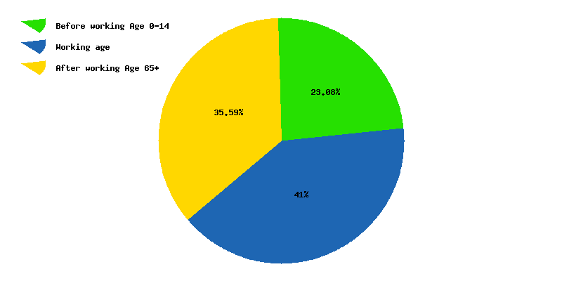 Chart working age in Bulgaria