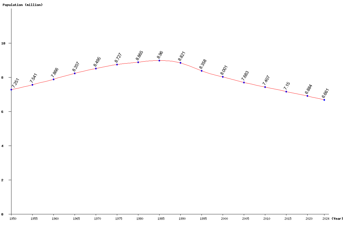 Chart population Bulgaria Population (1950 - 2025)