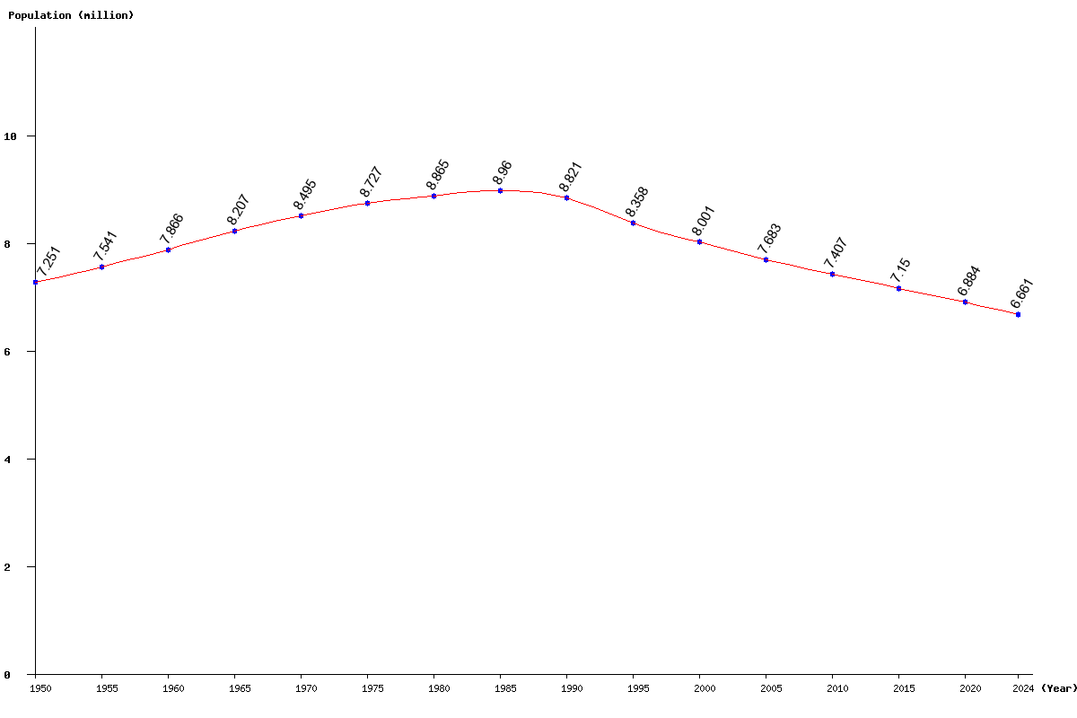 Chart population Bulgaria Population (1950 - 2024)