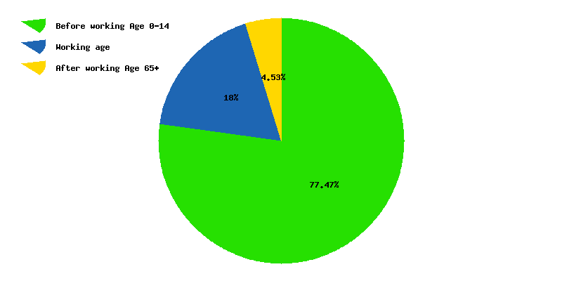 Chart working age in Burkina Faso