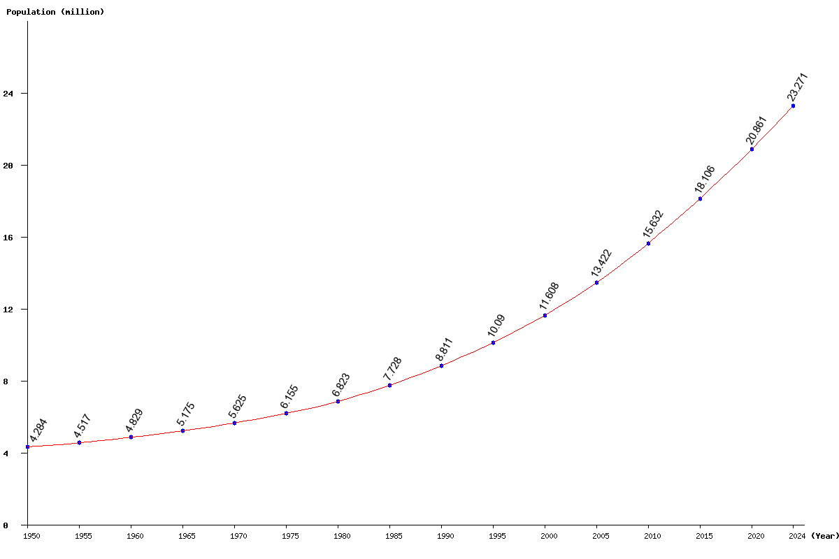 Chart population Burkina Faso Population (1950 - 2025)