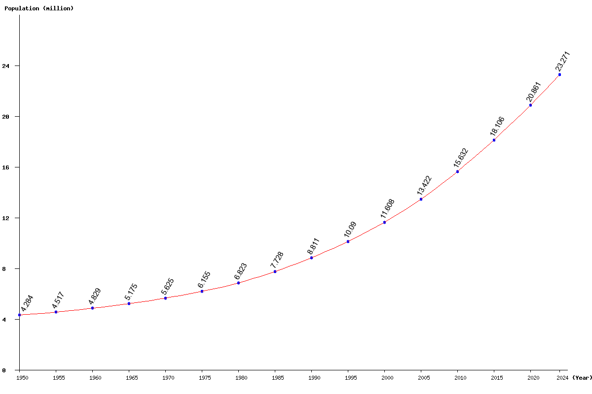 Chart population Burkina Faso Population (1950 - 2024)