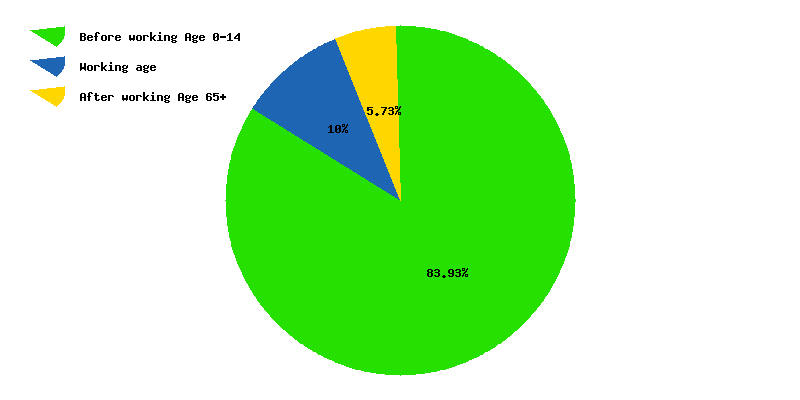 Chart working age in Burundi