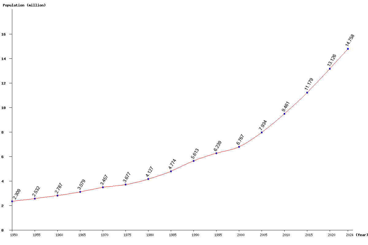 Chart population Burundi Population (1950 - 2025)