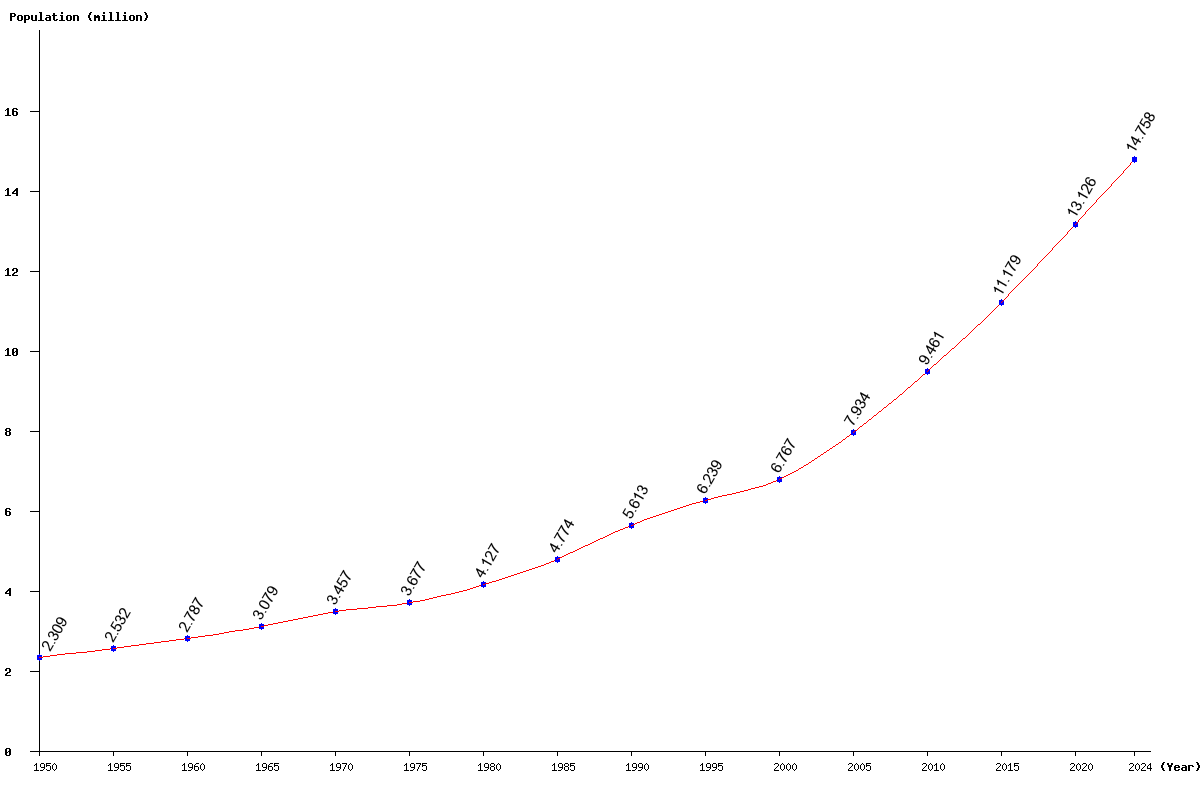 Chart population Burundi Population (1950 - 2024)