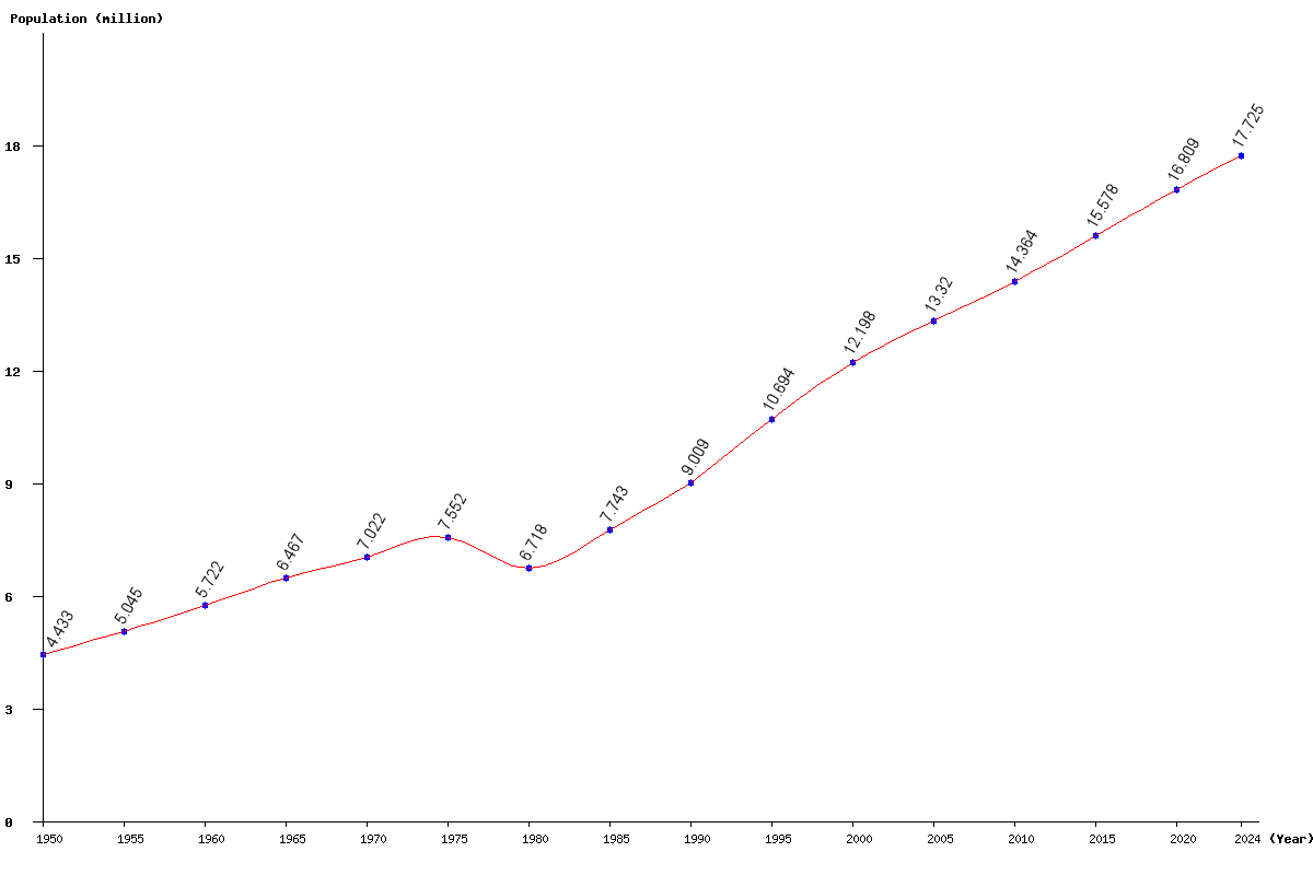 Chart population Cambodia Population (1950 - 2024)