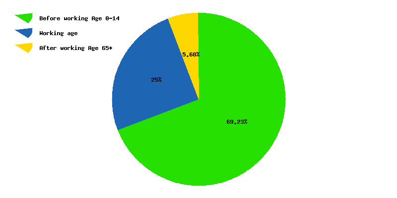 Chart working age in Cameroon